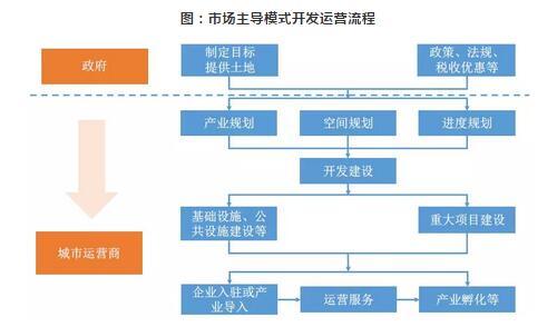 产业新城开发