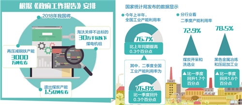 落后产能加快退出 全国工业产能利用率持续提升