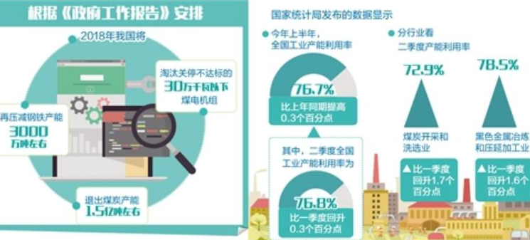 上半年结构性去产能持续深化 全国工业产能利用率持续提升