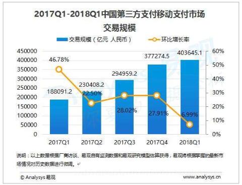 2018年第1季度中国第三方支付移动支付市场交易规模403645亿元人民币