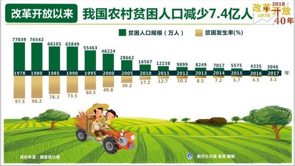 改革开放40年，我国农村贫困人口减少7.4亿人，年均减贫人口规模接近1900万人