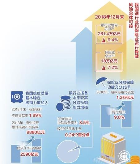 中国银保监会统信部副主任刘志清：2018年12月末，银行业境内总资产261.4万亿元，同比增长6.4%