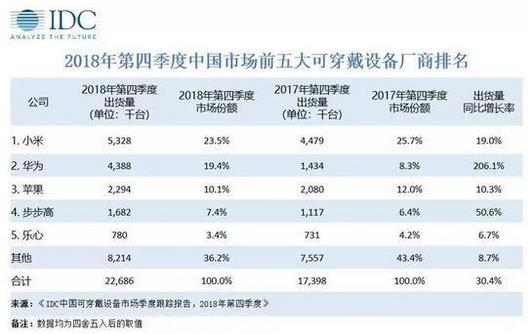 2018年第四季度中国可穿戴设备市场出货量为2269万台，苹果持续引领穿戴市场