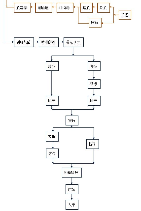 其中生产流程图如下