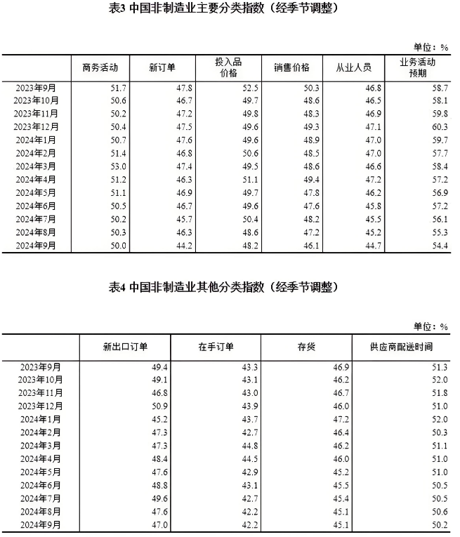 2024年9月中国采购经理指数运行情况