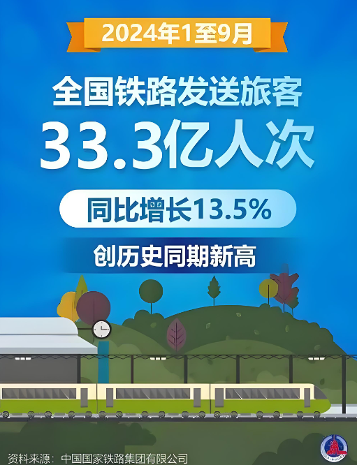 中国国家铁路集团：今年1至9月，全国铁路发送旅客33.3亿人次，同比增长13.5%