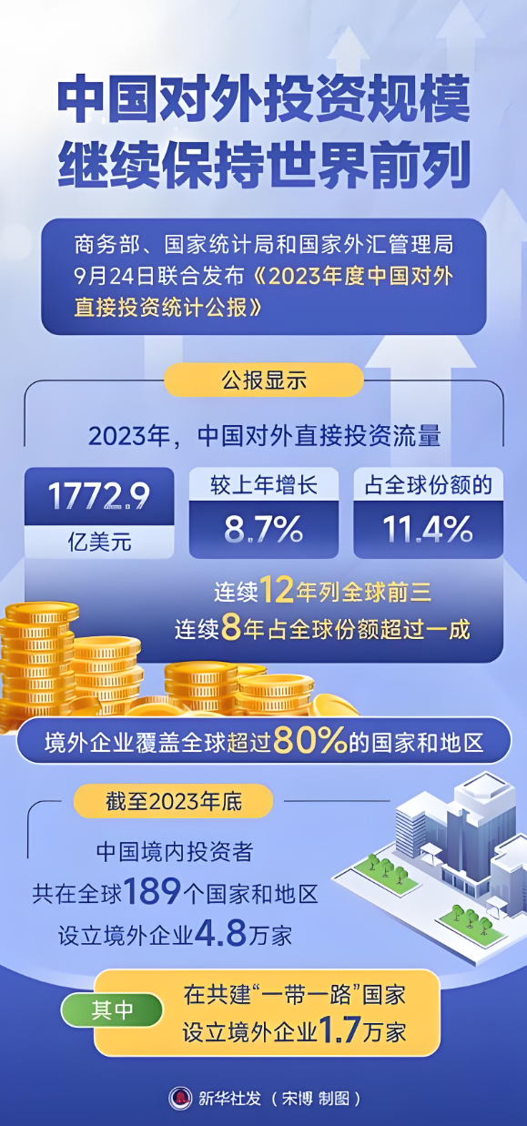 商务部、国家统计局和国家外汇管理局联合发布《2023年度中国对外直接投资统计公报》