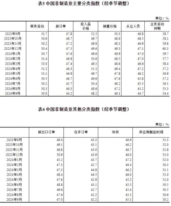 9月份，我国制造业采购经理指数为49.8%，非制造业商务活动指数为50.0%，综合PMI产出指数为50.4%