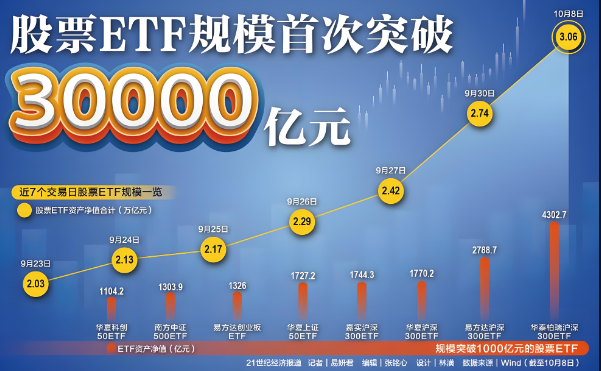 近日，境内ETF规模首次突破3万亿元，相较最初的54亿元（2004年）增长了约628倍