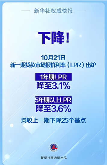 2024年10月贷款市场报价利率（LPR）为：1年期LPR为3.1%，5年期以上LPR为3.6%