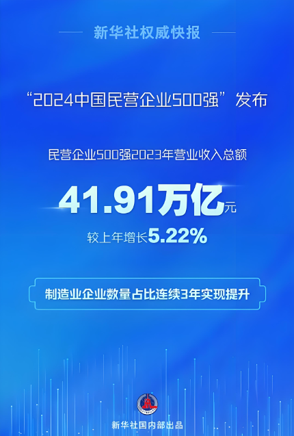 2023年，民营企业500强营业收入总额41.91万亿元，户均838.22亿元